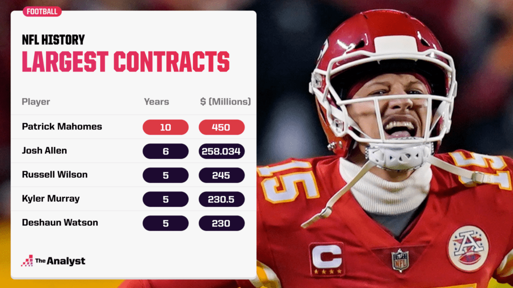 Highest Paid Players in NFL